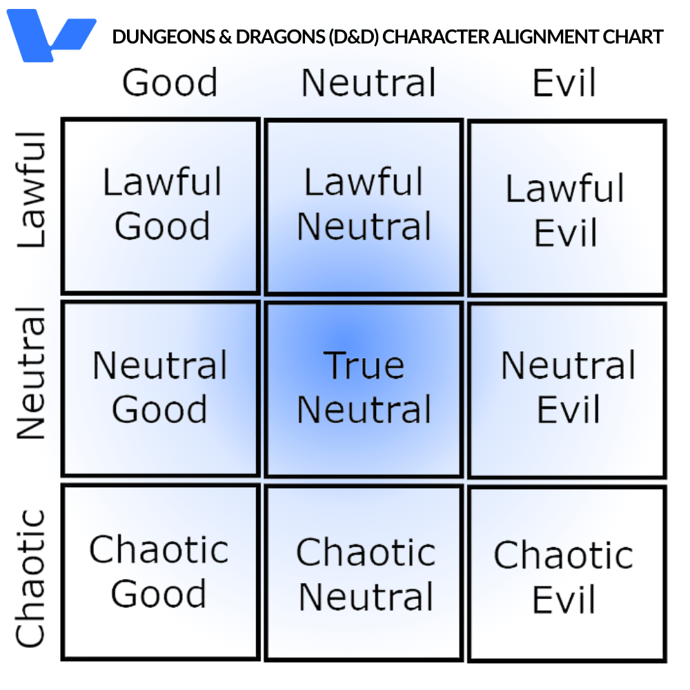 The Dungeons and Dragon's alignment chart is a grid system used to categorize a character's moral compass, based on two key axes: "good vs. evil" and "law vs. chaos," creating nine different alignments that describe how a character generally behaves, with "neutral" options in the middle of each axis, allowing for a wide spectrum of ethical choices within the game.Image created by Valere