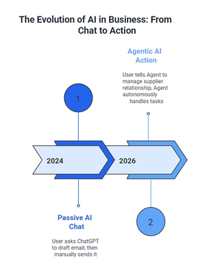 The defining technological shift of 2026 is the move from "Chat" (Passive AI) to "Action" (Agentic AI).
2024 (Chat): You ask ChatGPT, "Draft an email to the supplier asking for a discount." You then copy-paste the email and send it.
2026 (Action): You tell the Agent, "Manage the supplier relationship to keep costs under $X." The Agent monitors prices, negotiates via email/API, places orders, and updates the ERP.
This shift changes the nature of work. It moves AI from being a consultant (giving advice) to an employee (doing the work). This unlocks operational leverage, the ability to scale revenue without scaling headcount linearly.
