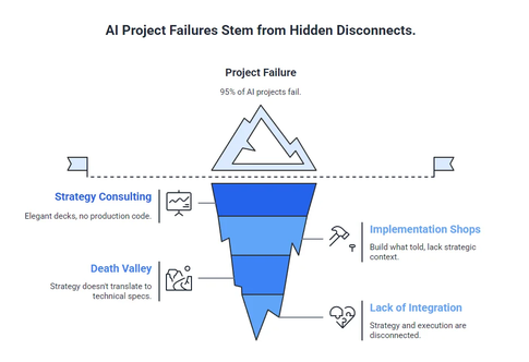 Why 95% of AI Projects Fail