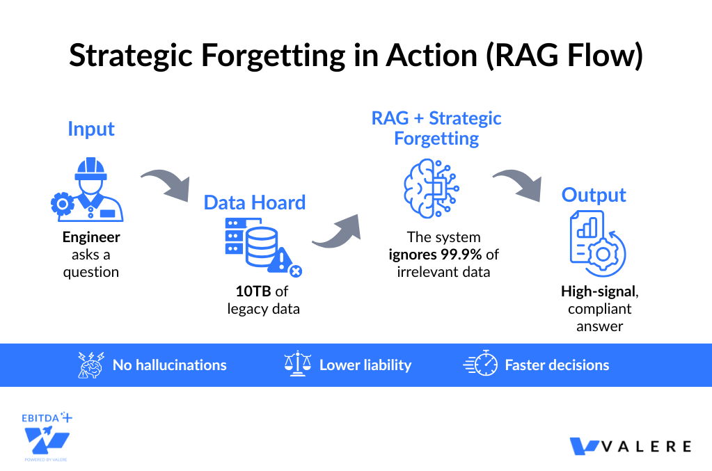 For that construction company I mentioned, we didn't try to feed 10TB of unrefined data into an LLM. That would be like pouring uranium ore directly into a reactor. Instead, we implemented an internal RAG system that acts as a curation layer. When an engineer asks a question about a specific building code, the system retrieves only the precise, current citations needed. It effectively forgets the 99.9% of irrelevant or outdated material for that interaction.
