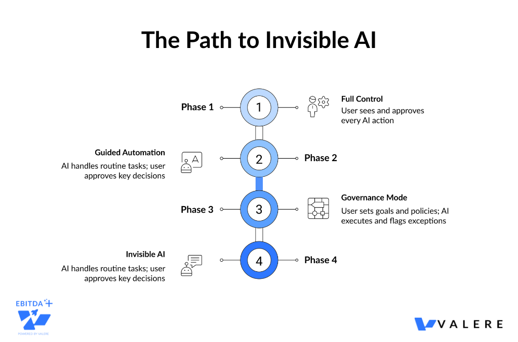 The Path to Invisible AI