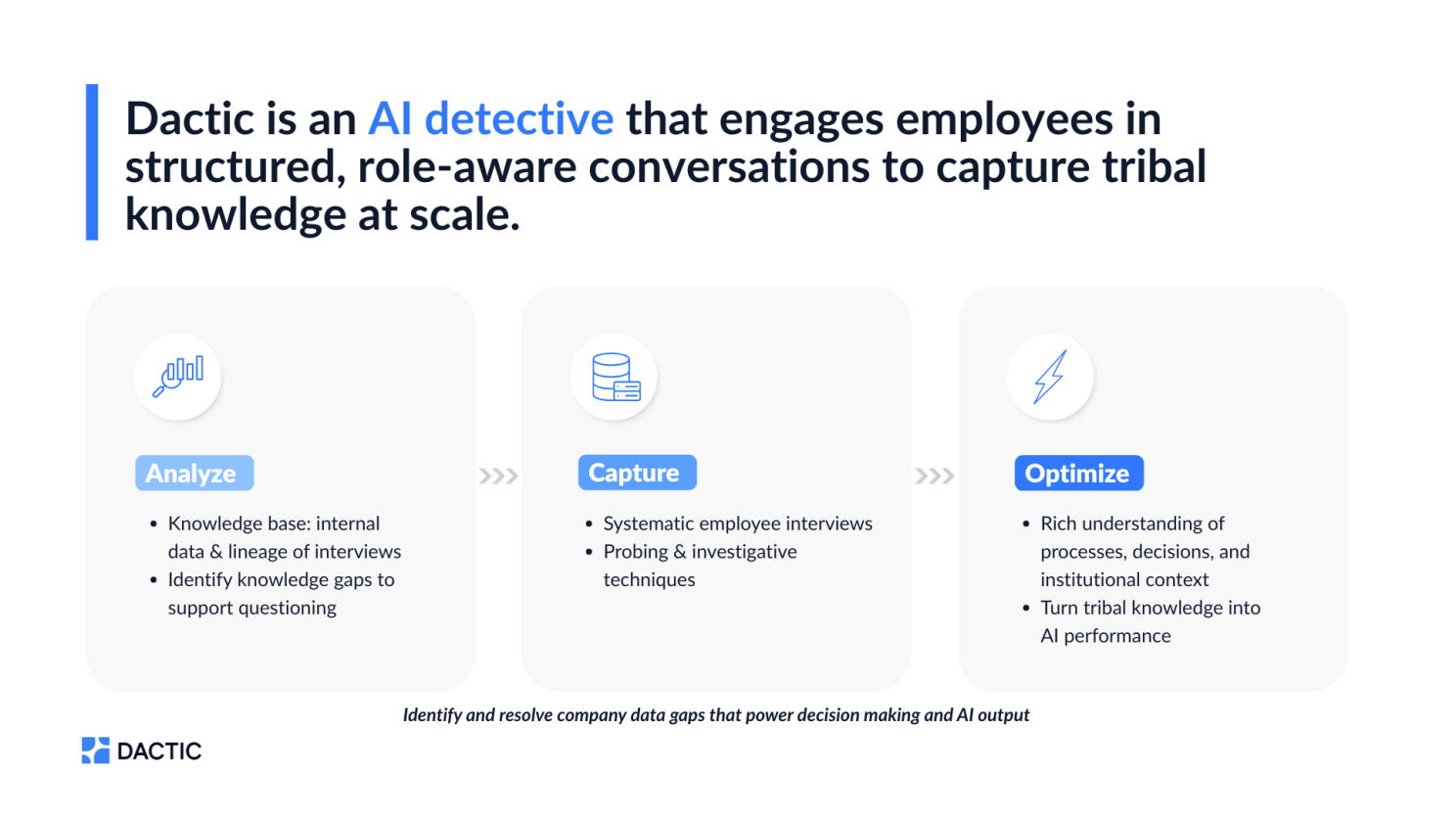 Diagram of Dactic, Valere's AI-powered knowledge capture platform, showing its three-stage workflow. Stage one, Analyze: the system reviews internal data and interview history to identify knowledge gaps. Stage two, Capture: structured AI-led employee interviews use probing and investigative techniques to surface undocumented institutional knowledge. Stage three, Optimize: captured knowledge is organized into a structured intelligence layer that improves AI output quality and decision-making accuracy. Dactic is designed for mid-market companies that need to encode expert judgment and tribal knowledge into AI systems before deployment. Used by organizations implementing AI for the first time or improving underperforming AI tools.