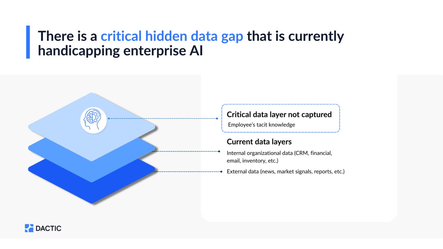Diagram from Dactic, Valere's AI knowledge capture platform, illustrating why enterprise AI underperforms. A three-layer data stack shows what AI systems currently access versus what they miss. The two captured layers are internal organizational data including CRM, financial records, email, and inventory, and external data including news, market signals, and reports. The top layer, marked as critical and uncaptured, is employee tacit knowledge: the undocumented judgment, context, and institutional reasoning that drives real business decisions. This missing layer is identified as the primary reason AI implementations fail to reflect how a business actually operates. Dactic is built to close this gap by extracting and structuring tacit knowledge before or during AI deployment, particularly for mid-market companies where expert judgment is concentrated in a small number of key people.
