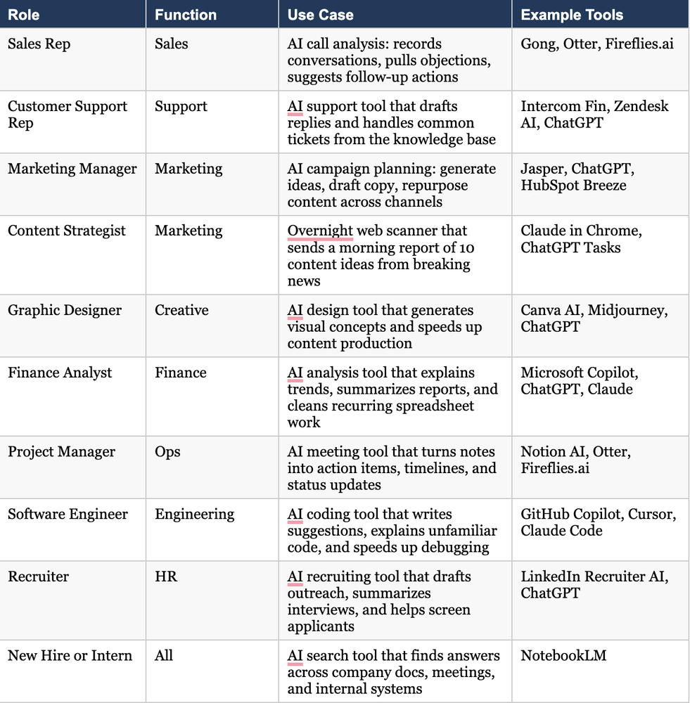 This table breaks down different roles, functions, use cases, and example tools for people to run self-lead AI projects.