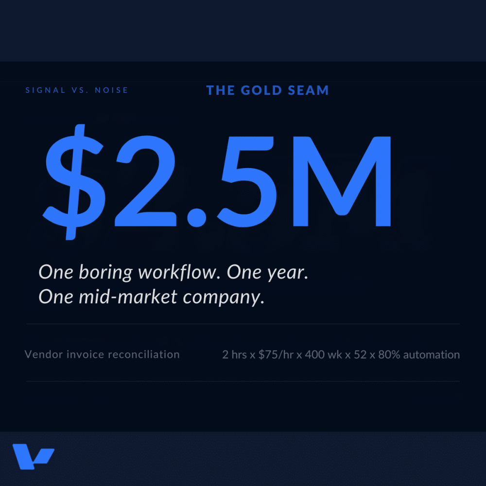 Signal vs. Noise graphic showing $2.5M in large blue type, the annual savings from automating vendor invoice reconciliation at one mid-market company. Math below: 2 hours × $75/hr × 400 invoices/week × 52 weeks × 80% automation.