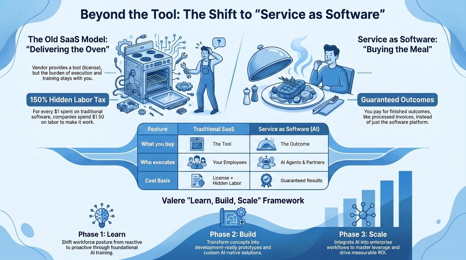 Beyond the Tool: The Shift to "Service as Software"