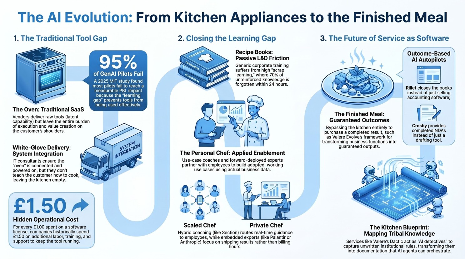 The AI Evolution: From Kitchen Appliances to the Finished Meal