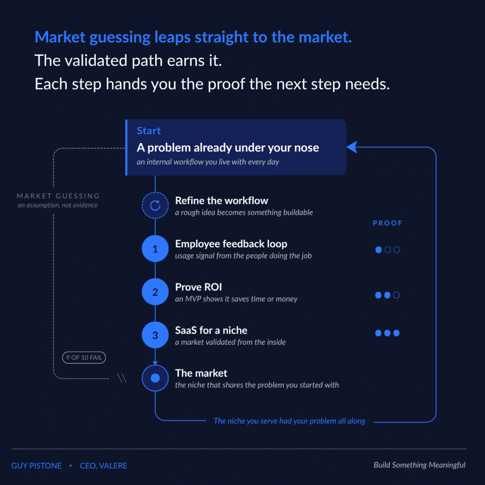 Diagram of two routes from an internal workflow problem to the market. A dotted shortcut labeled market guessing breaks before arriving: 9 of 10 fail. The validated path moves through refining the workflow, an employee feedback loop, proving ROI, and a niche SaaS product, gathering proof at each step.